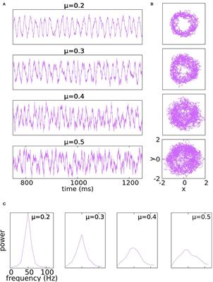 The Use of Reduced Models to Generate Irregular, Broad-Band Signals That Resemble Brain Rhythms